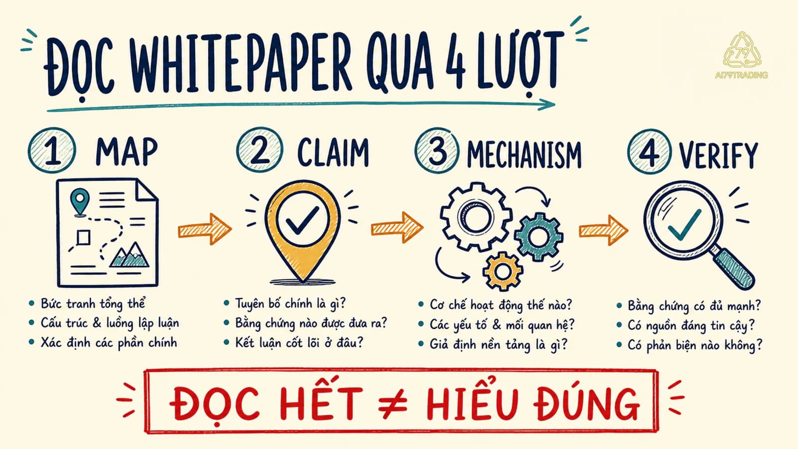 Sơ đồ bốn lượt đọc tài liệu giới thiệu dự án gồm QUÉT, điều được tuyên bố, cách vận hành và ĐỐI CHIẾU trên nền giấy kem