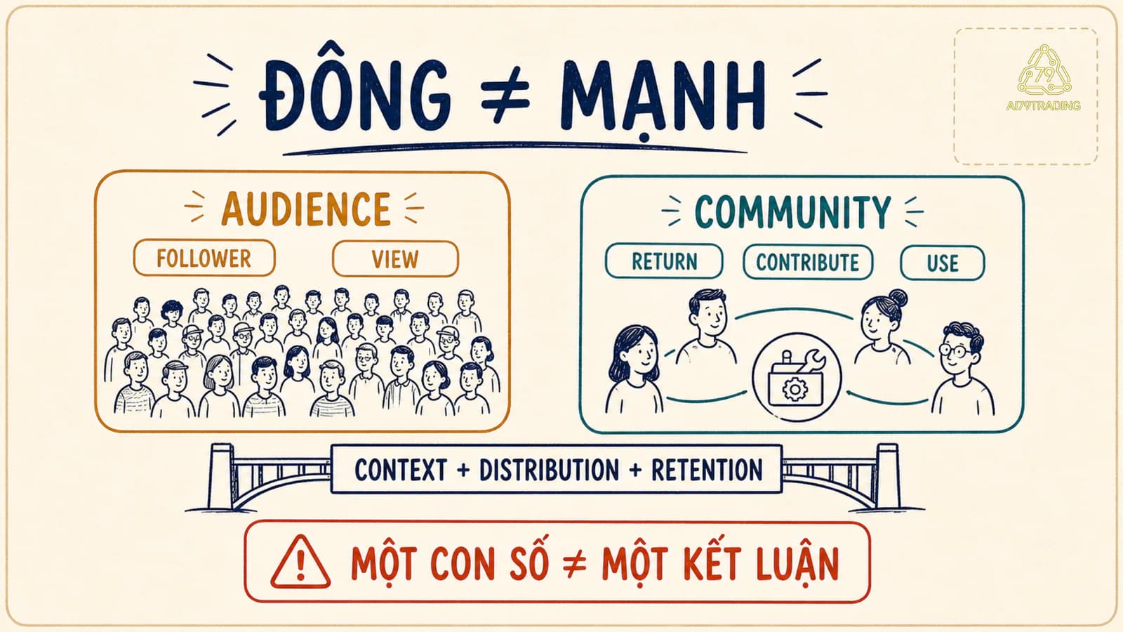 So sánh đám đông theo dõi đông người với cộng đồng có thành viên quay lại, đóng góp và sử dụng sản phẩm