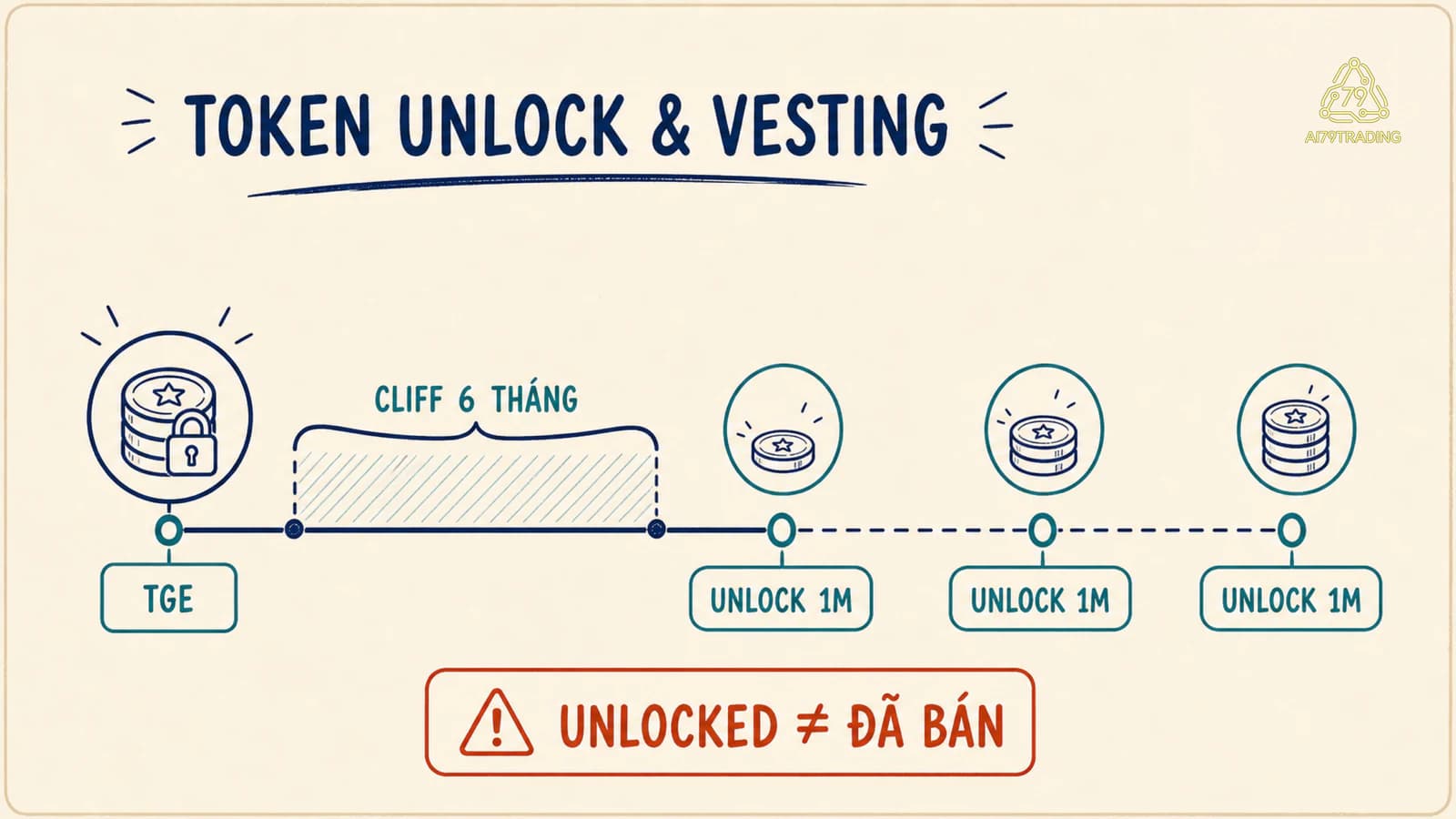 Dòng thời gian giấy kem giải thích thời gian khóa ban đầu, lịch trả dần và ba đợt đồng mở khóa của đội ngũ dự án