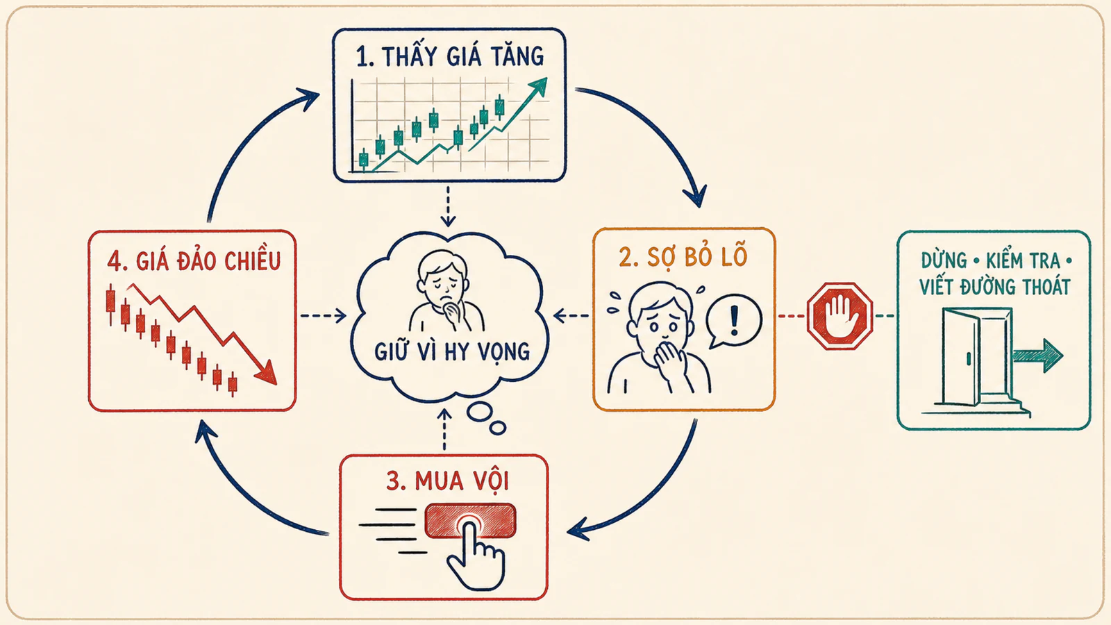 Vòng lặp FOMO từ thấy giá tăng, mua vội, giá đảo chiều đến giữ vì hy vọng