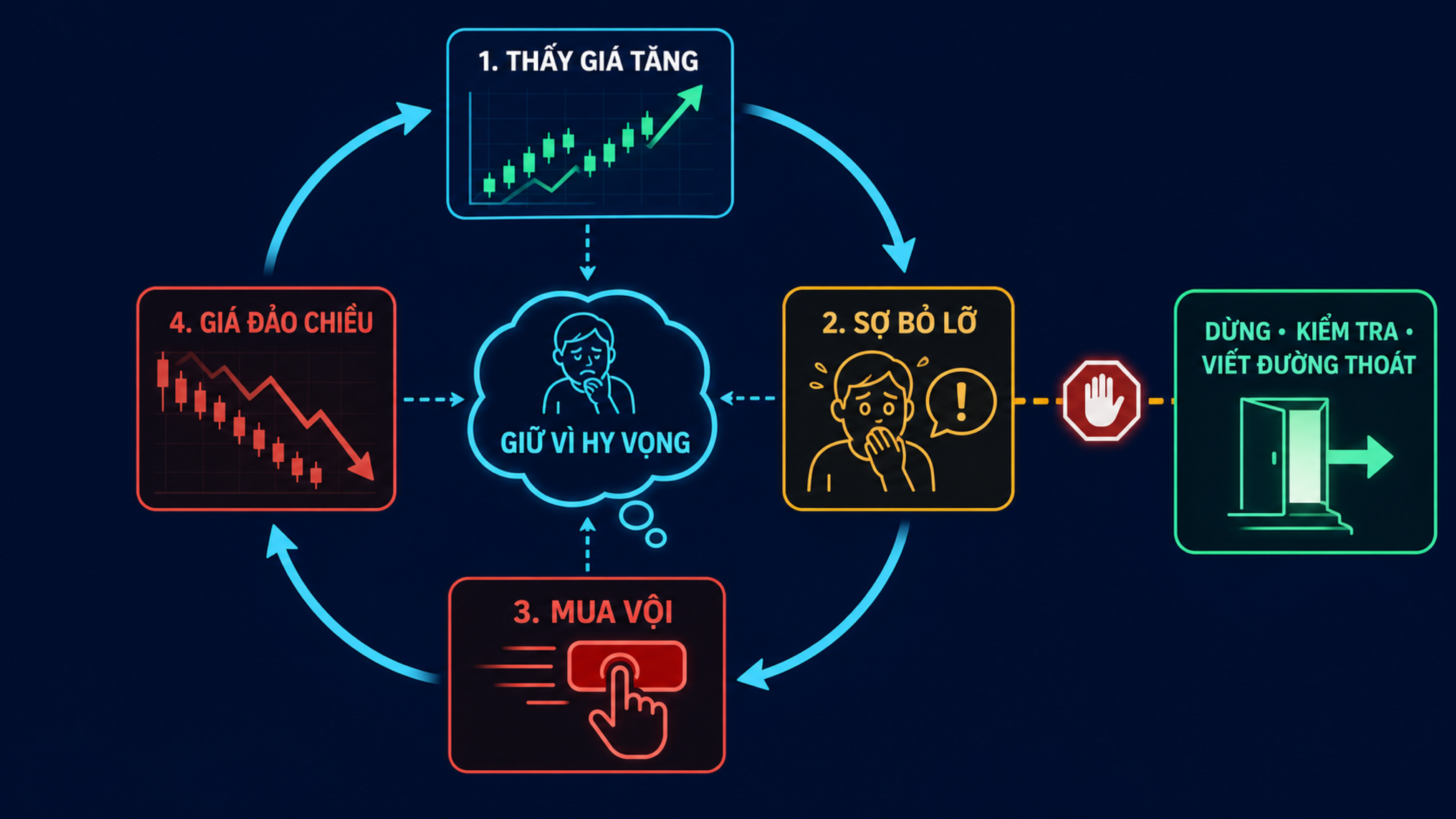 Vòng lặp FOMO từ thấy giá tăng, mua vội, giá đảo chiều đến giữ vì hy vọng