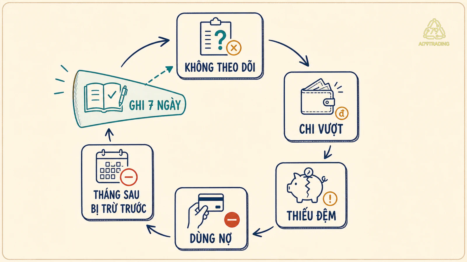 Sơ đồ vòng lặp từ không theo dõi chi tiêu đến dùng nợ và tháng sau bị trừ trước