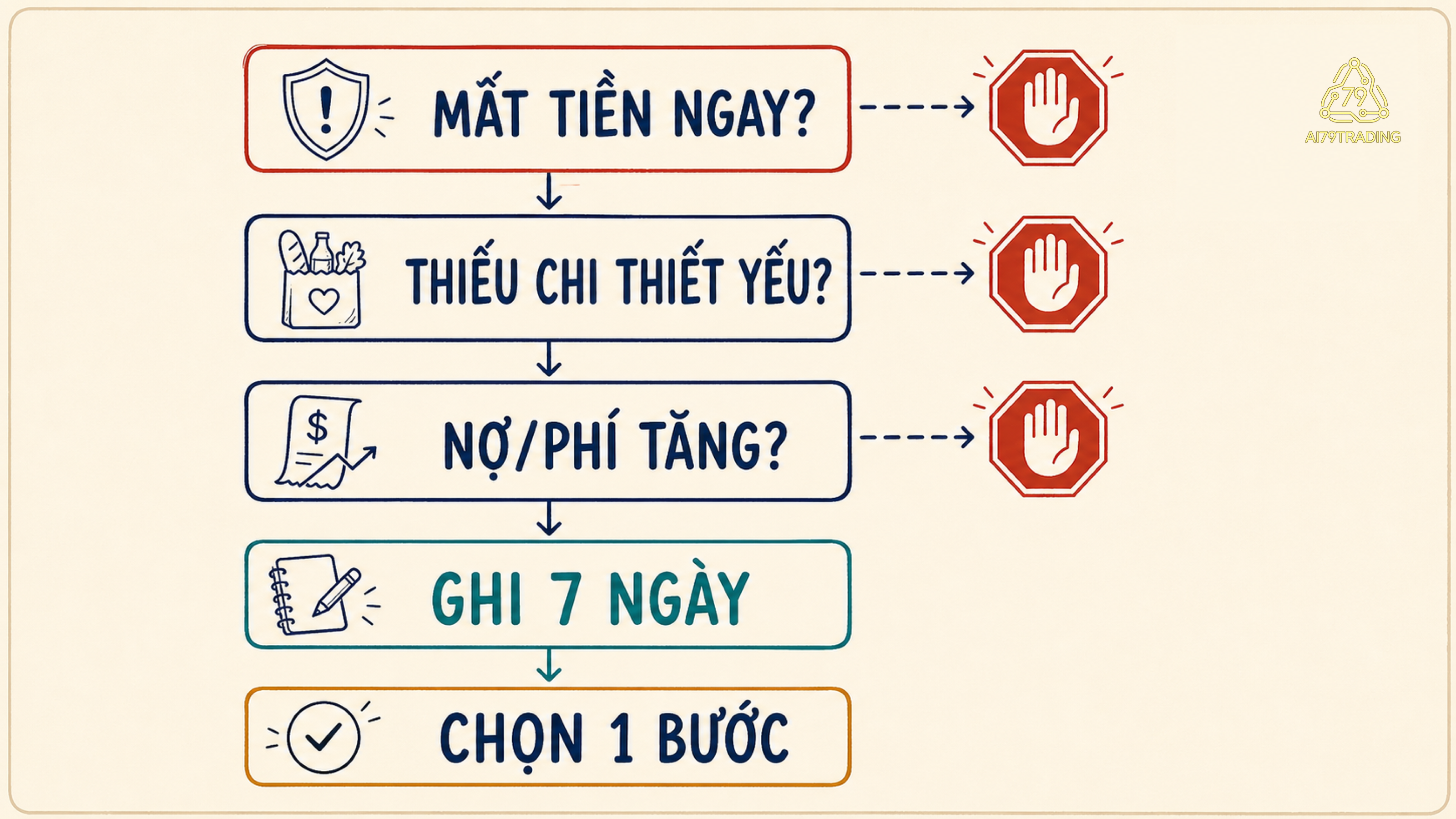 Cây quyết định chọn lỗi cần dừng ngay hoặc hành động cần làm trong 7 ngày