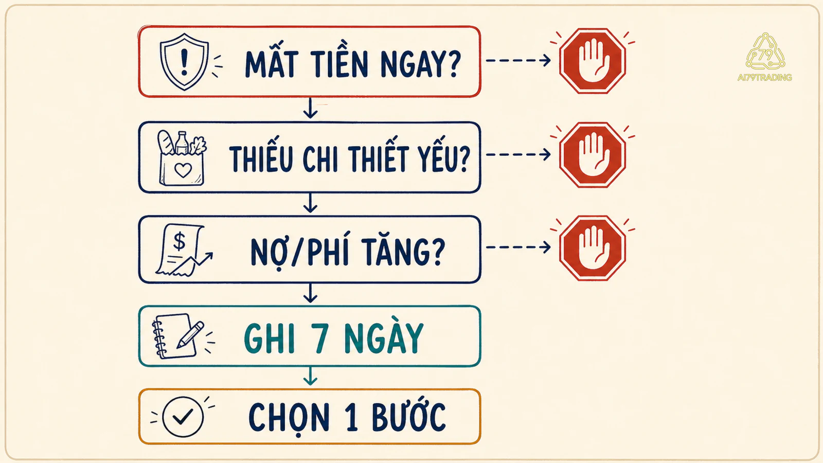 Cây quyết định chọn lỗi cần dừng ngay hoặc hành động cần làm trong 7 ngày