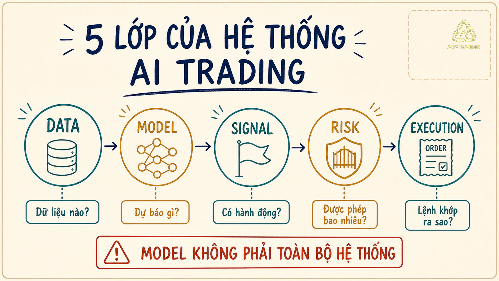 Sơ đồ năm lớp Data, Model, Signal, Risk và Execution của hệ thống AI Trading