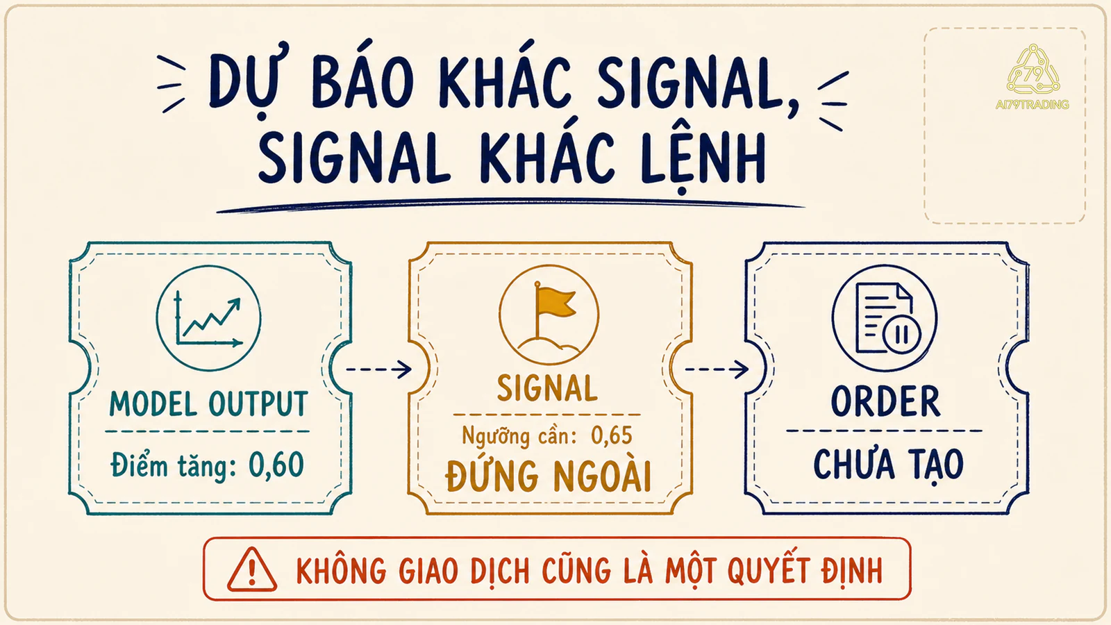 Ba bước từ đầu ra model tới signal và lệnh giao dịch