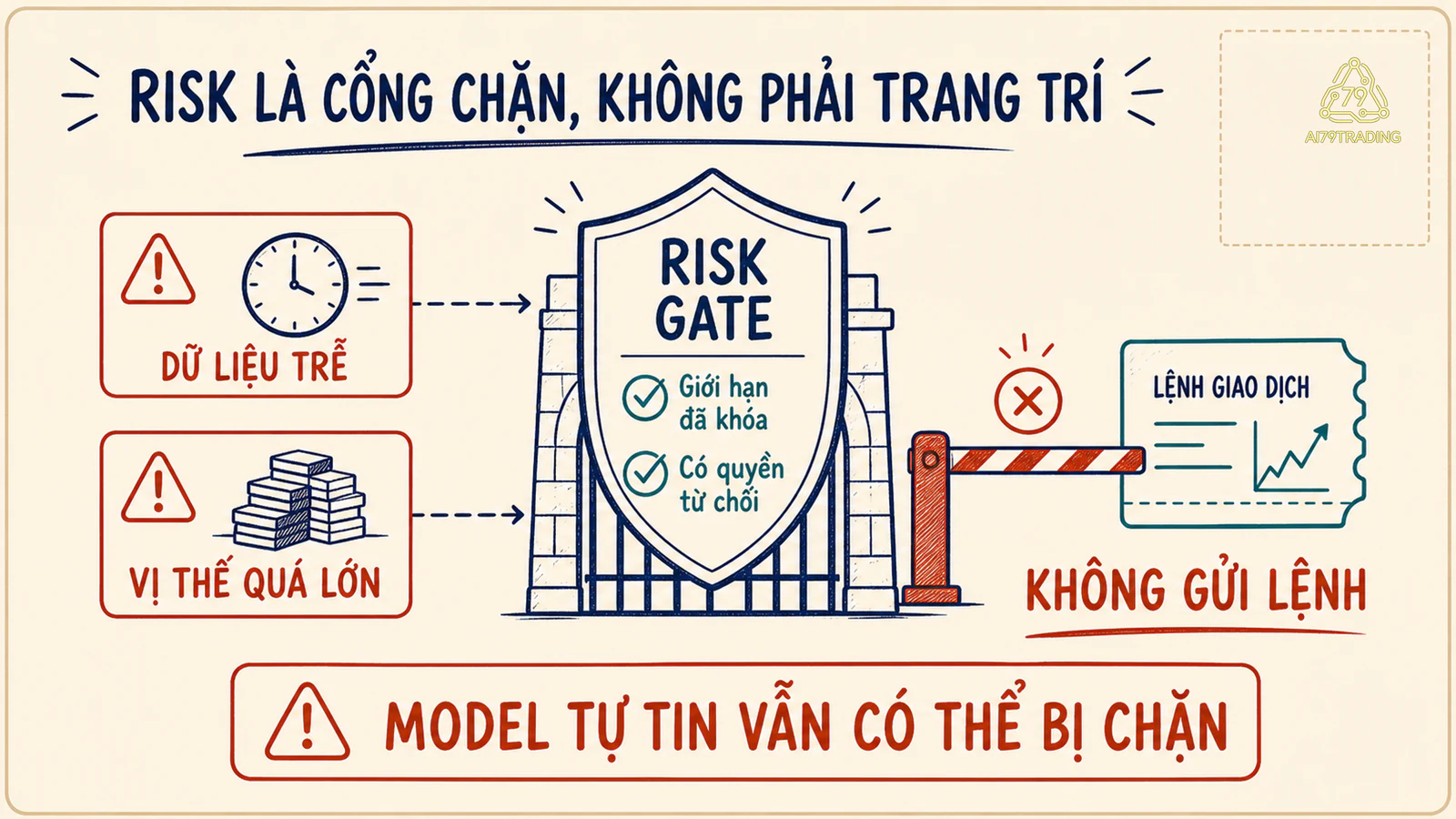 Cổng Risk chặn dữ liệu lỗi và quy mô vị thế quá lớn trước Execution
