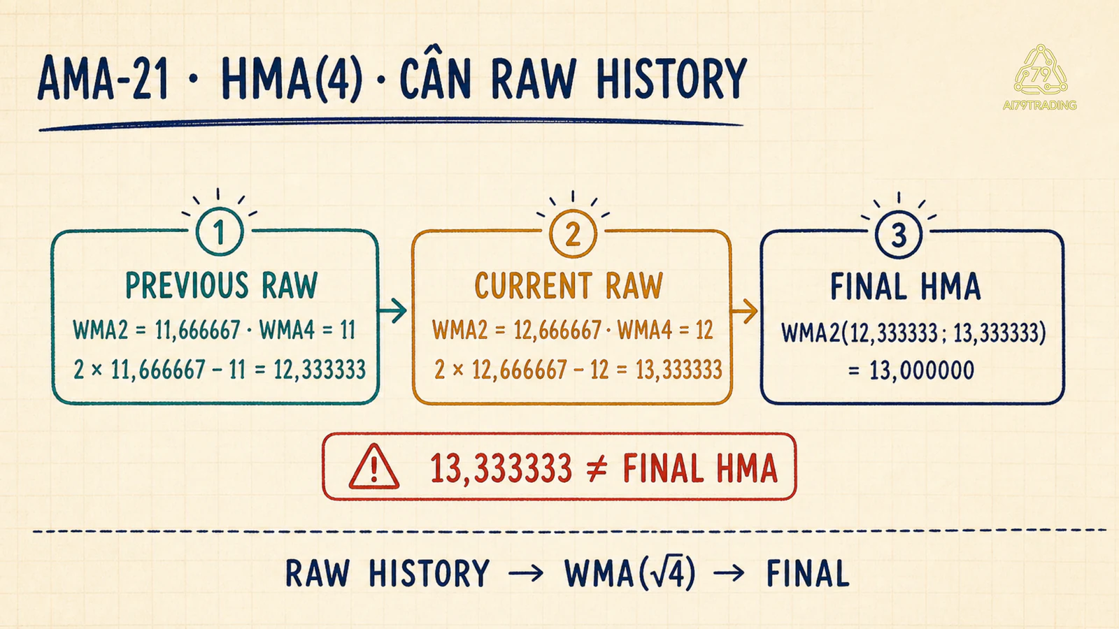 Ledger HMA4 từ hai raw rows đến final WMA bằng 13