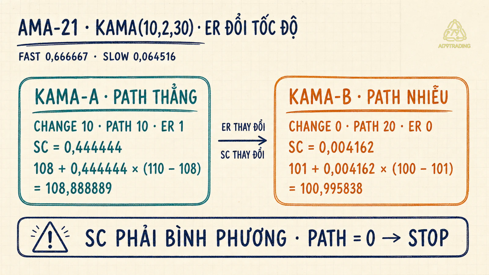Hai case KAMA-21 với ER 1 và ER 0 tạo Smoothing Constant khác nhau