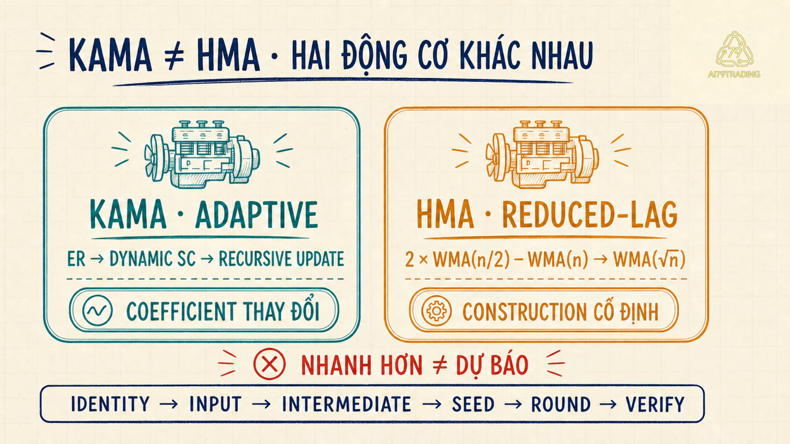Hai động cơ KAMA dynamic smoothing và HMA nested WMA