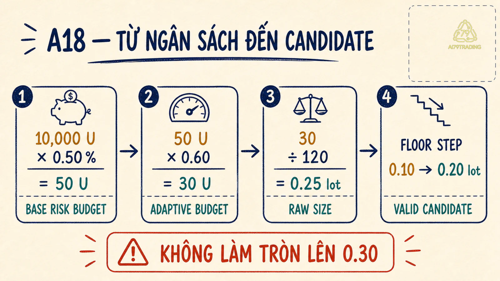 Bảng tính A18 chuyển ngân sách ba mươi đơn vị thành ứng viên không phẩy hai lot