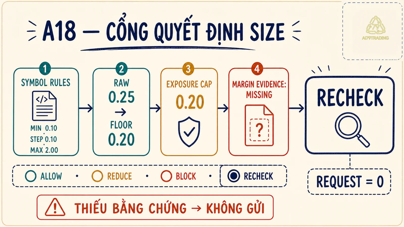 Cổng quyết định A18 kiểm tra volume exposure và margin trước khi cho phép gửi yêu cầu