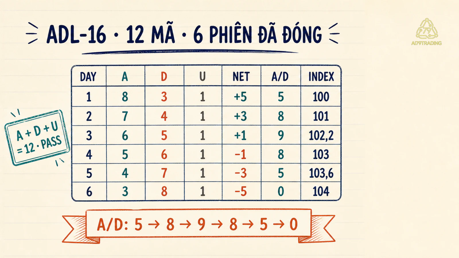 Bảng sáu phiên ADL-16 với net advances và phép cộng dồn