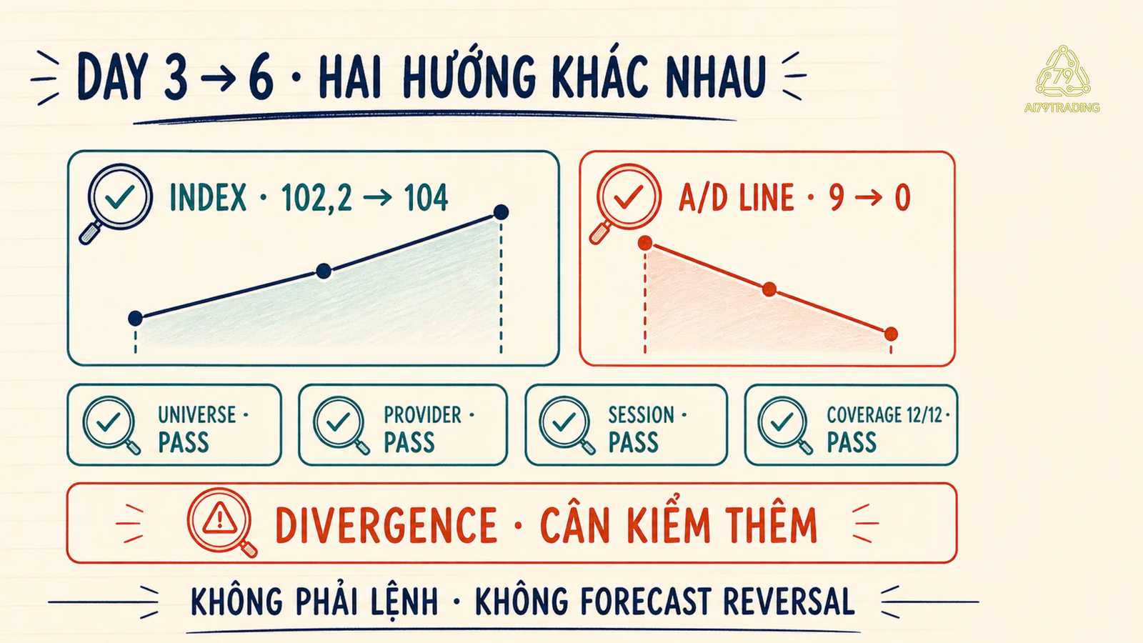 Index tăng trong khi A/D Line giảm và các cổng kiểm dữ liệu