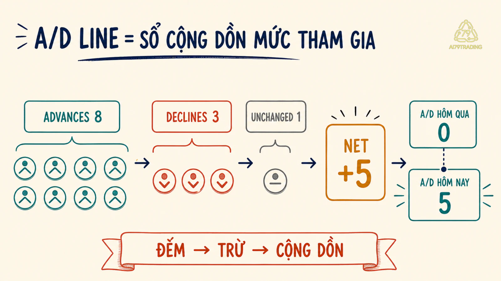 Sổ cộng dồn A/D Line từ tám mã tăng, ba mã giảm và một mã đứng giá