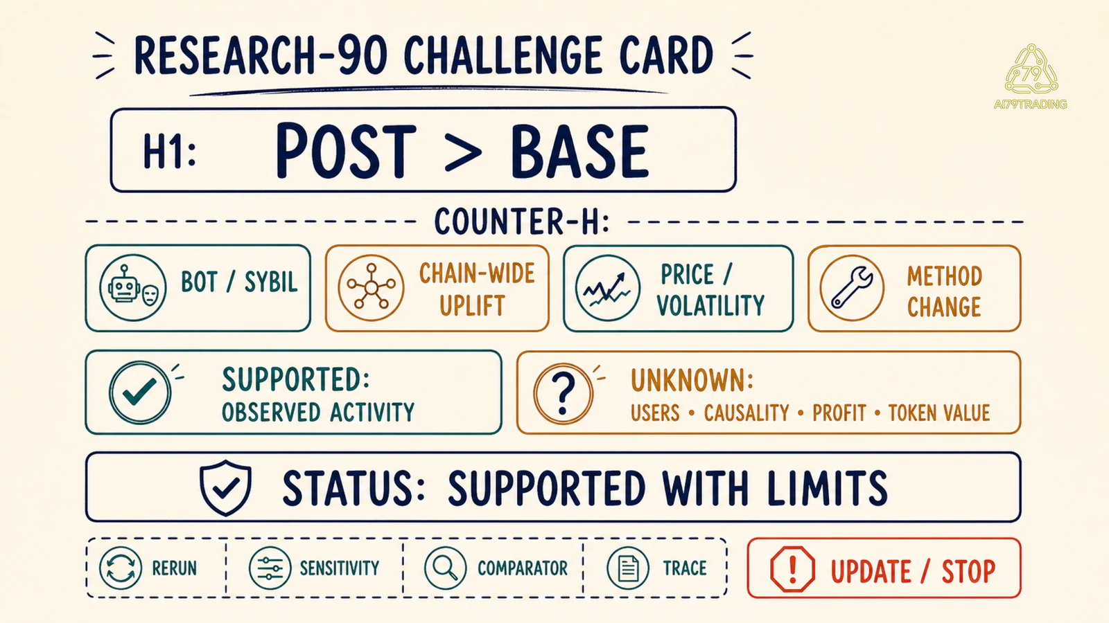 Mẫu Challenge Card RESEARCH-90 gồm counter-test trạng thái và update trigger