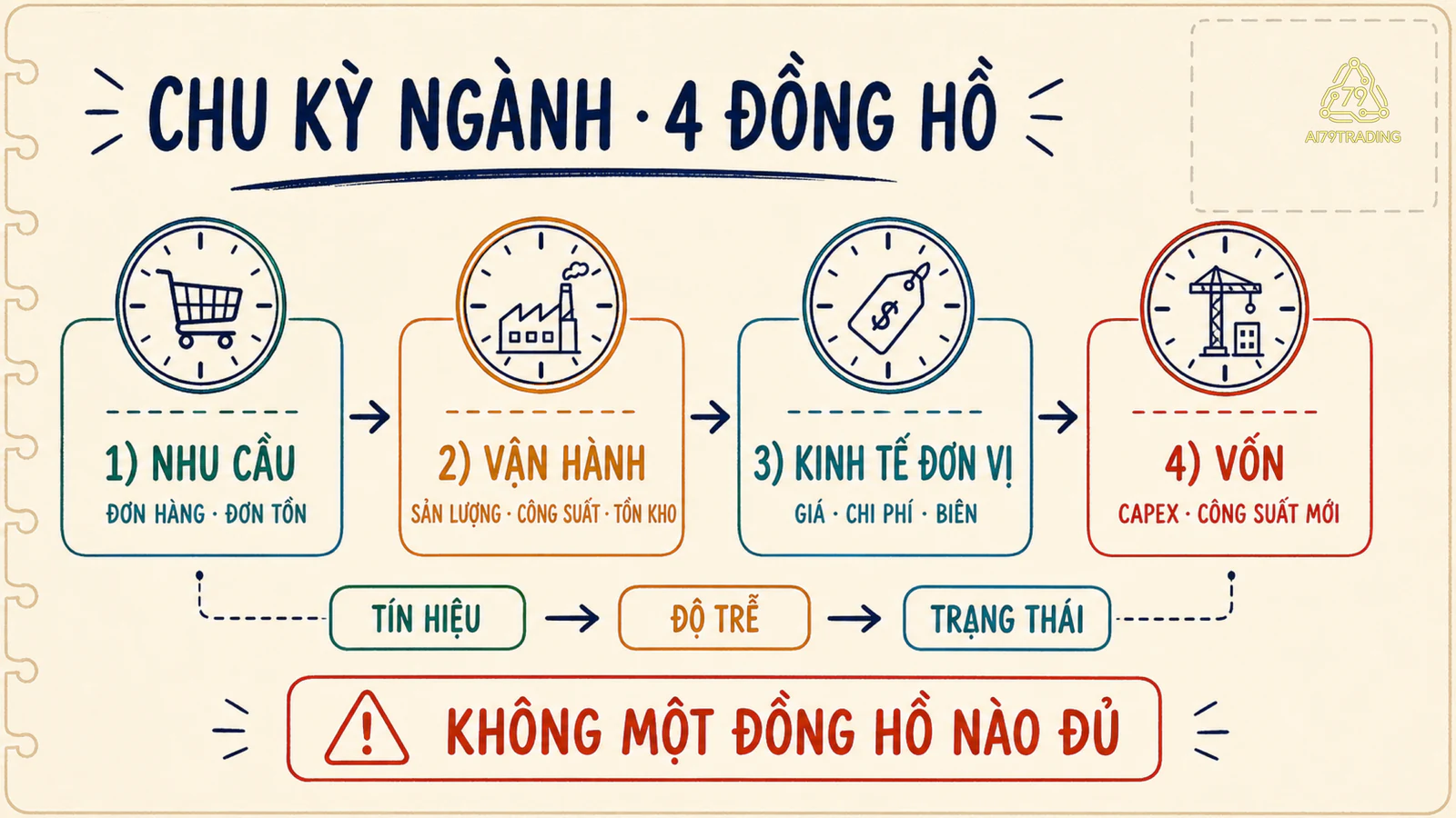 Bốn đồng hồ chu kỳ ngành gồm nhu cầu, vận hành, kinh tế đơn vị và vốn nối qua độ trễ tới trạng thái