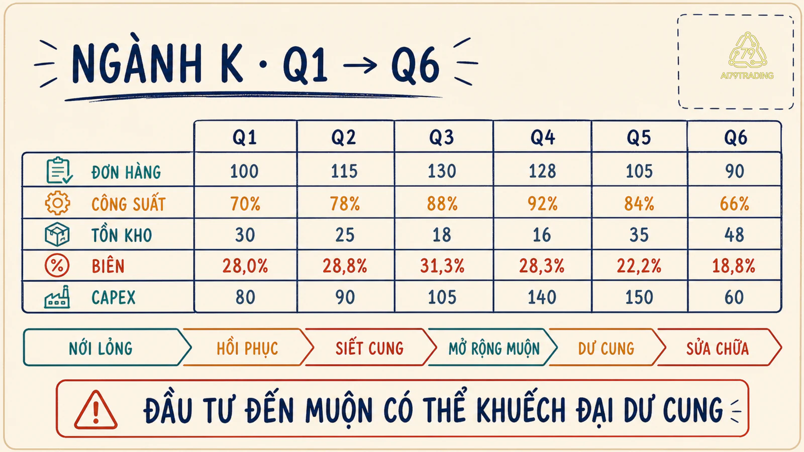 Băng sáu quý ngành K so đơn hàng, sử dụng công suất, tồn kho, biên gộp và capex để thấy độ trễ