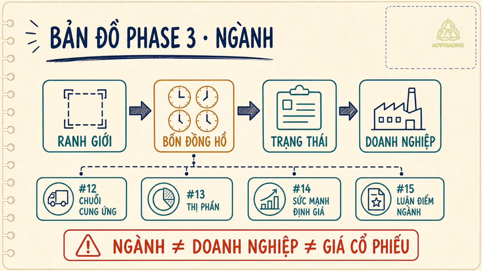 Bản đồ Phase 3 từ ranh giới ngành qua bốn đồng hồ và trạng thái tới doanh nghiệp cùng bốn bài học tiếp theo
