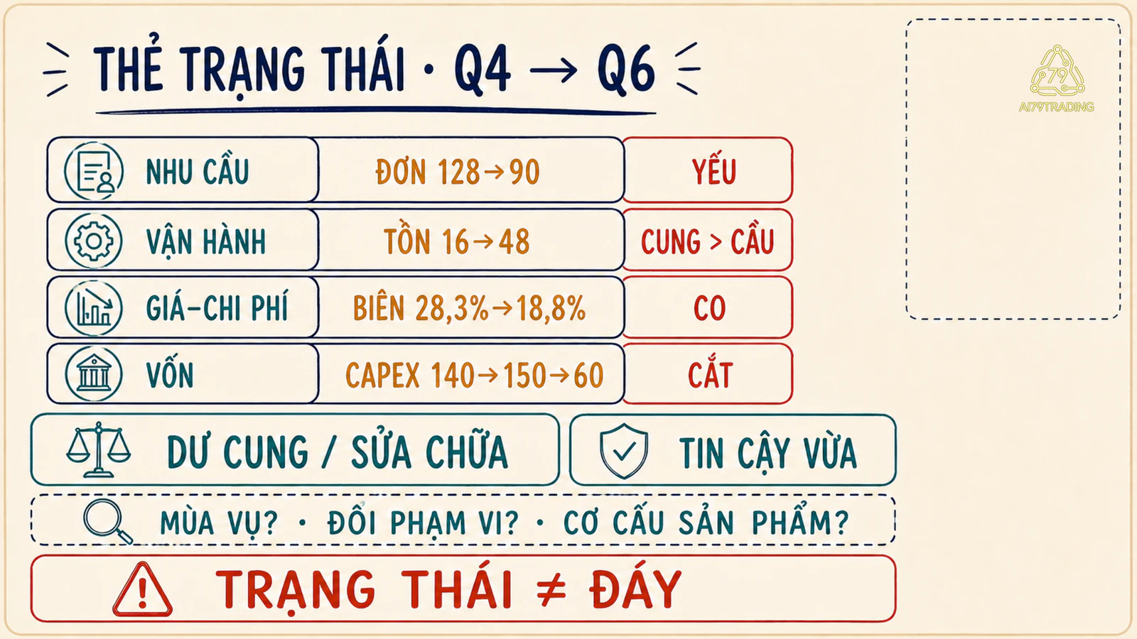 Thẻ trạng thái ngành K giai đoạn Q4 đến Q6 với bốn đồng hồ, ba phản chứng và độ tin cậy vừa
