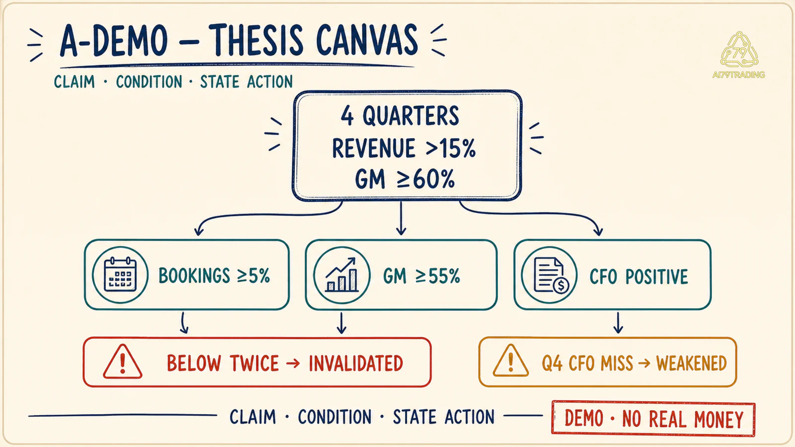 Thesis Canvas A-demo đã điền với statement, WMBT, falsifiers và state actions