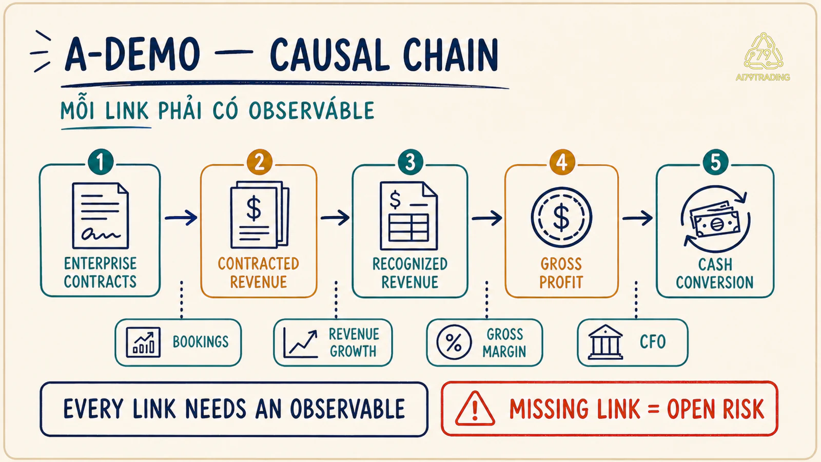 Chuỗi causal của A-demo từ enterprise contracts qua revenue, gross profit tới cash conversion cùng observable dưới từng link