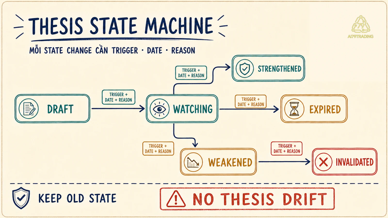 State machine thesis từ Draft qua Watching, Strengthened hoặc Weakened tới Invalidated hoặc Expired