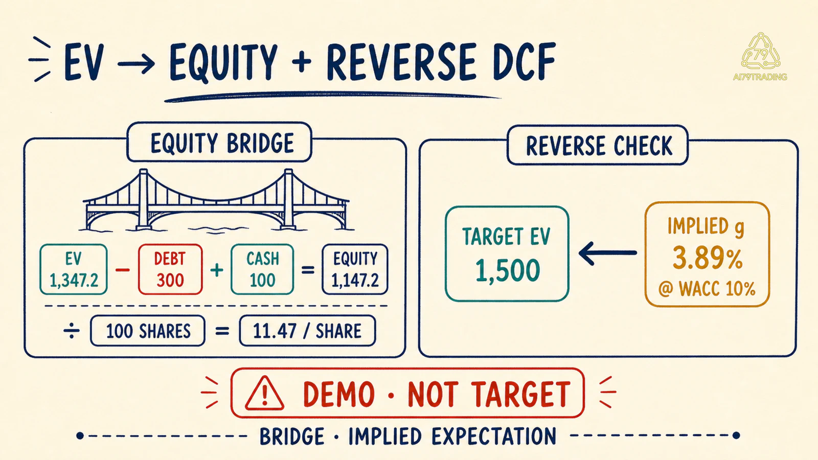 Bridge A-demo từ EV 1.347,2 qua debt và cash tới equity 1.147,2, per share 11,47 và reverse DCF g 3,89 phần trăm