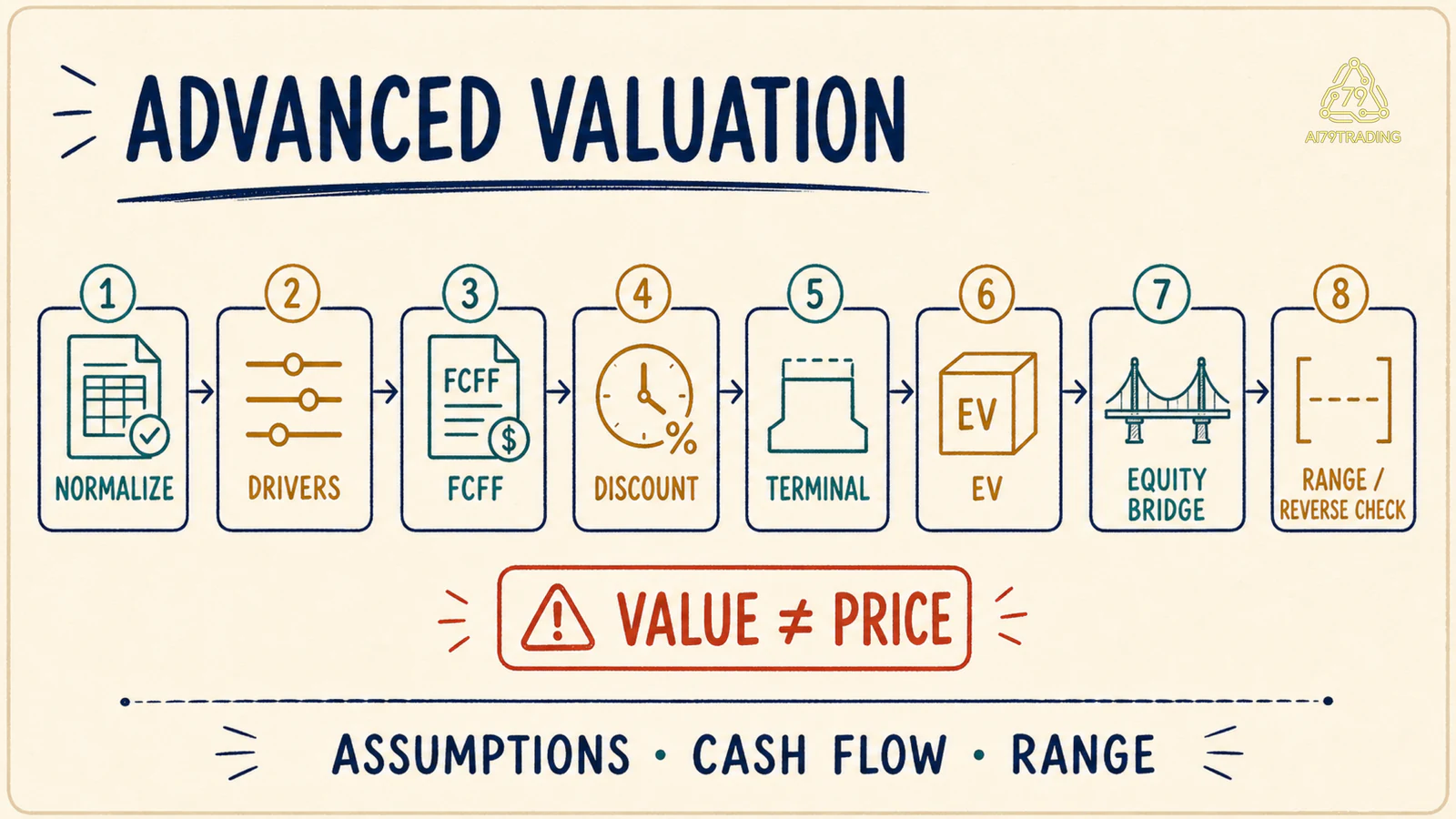 Quy trình Advanced Valuation từ normalization và operating drivers qua FCFF, discount, terminal value tới EV, equity bridge và reverse check