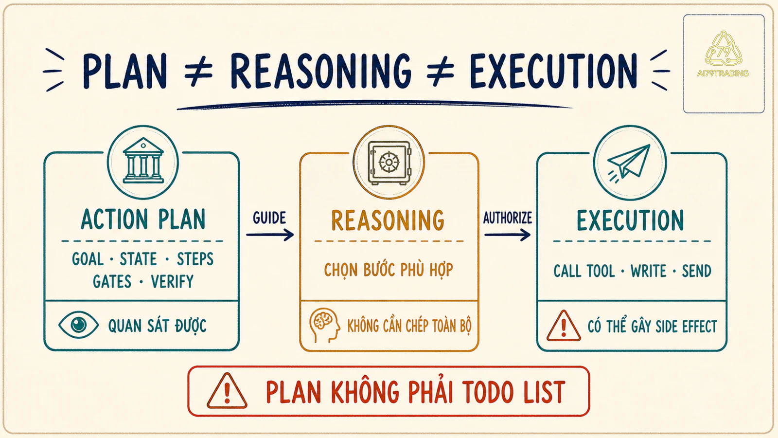 Ranh giới giữa action plan quan sát được, reasoning nội bộ và execution bằng tool