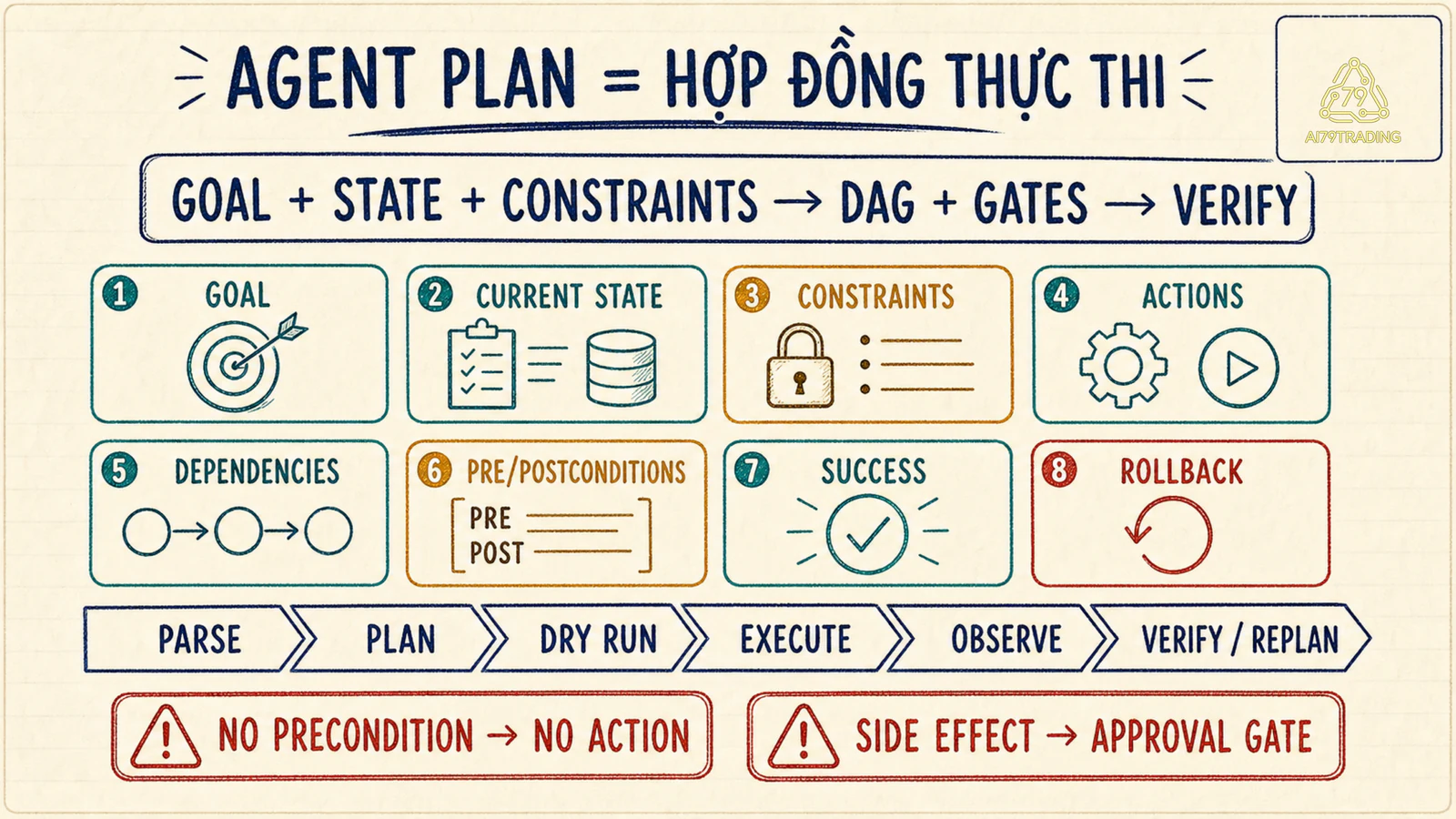 Agent Plan gồm goal state constraints DAG gates verifier và rollback