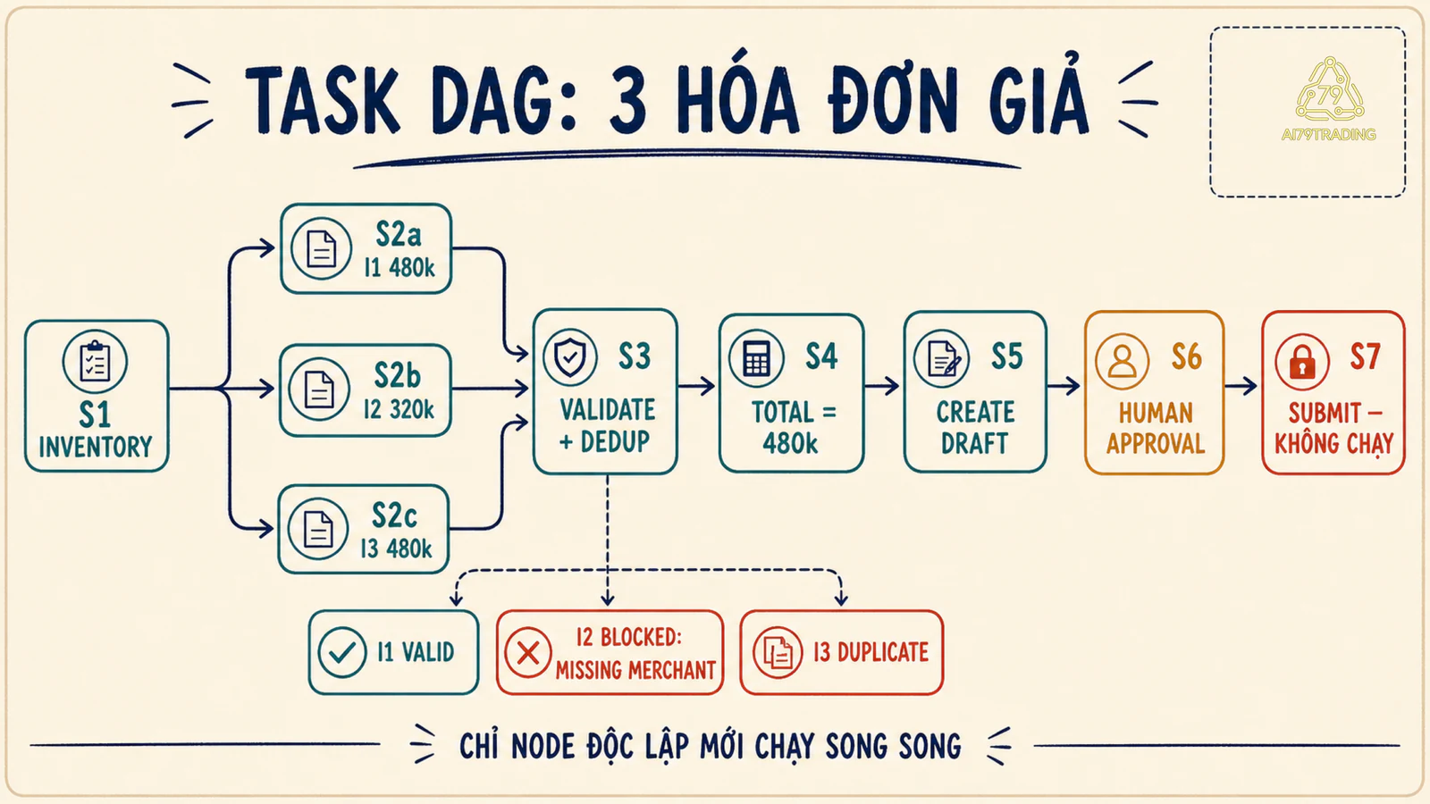 Task DAG ba hóa đơn giả từ inventory extract validate calculate draft đến approval gate