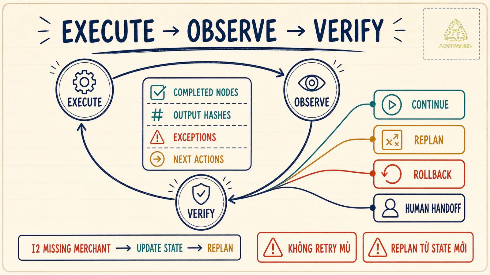 Vòng execute observe verify với nhánh continue replan rollback và human handoff