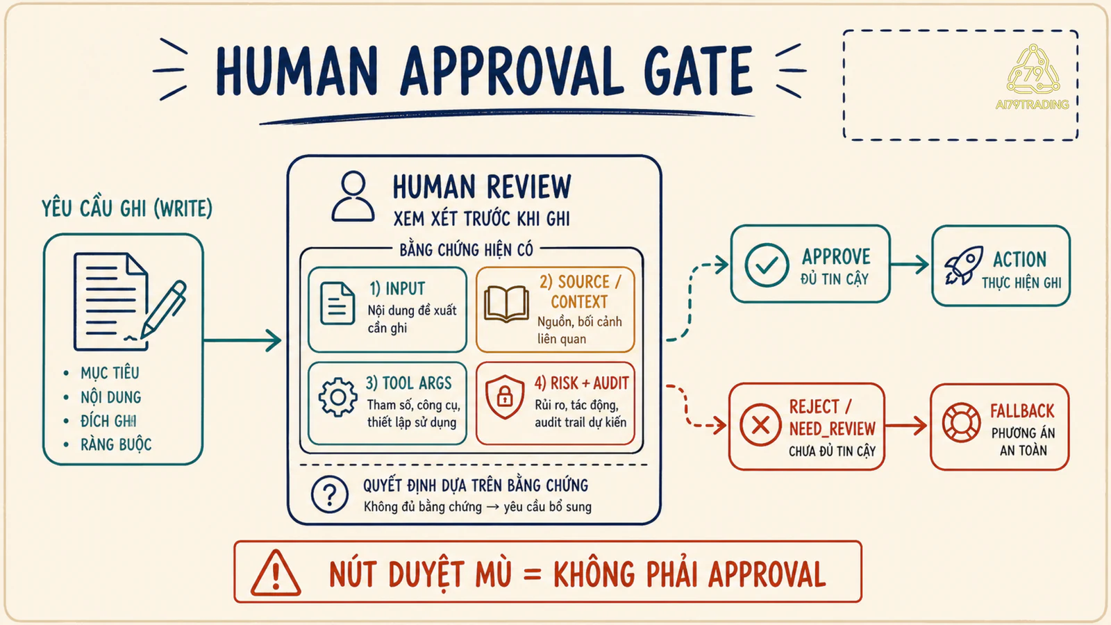 Approval gate hiển thị rủi ro, tool arguments, audit và quyết định người duyệt