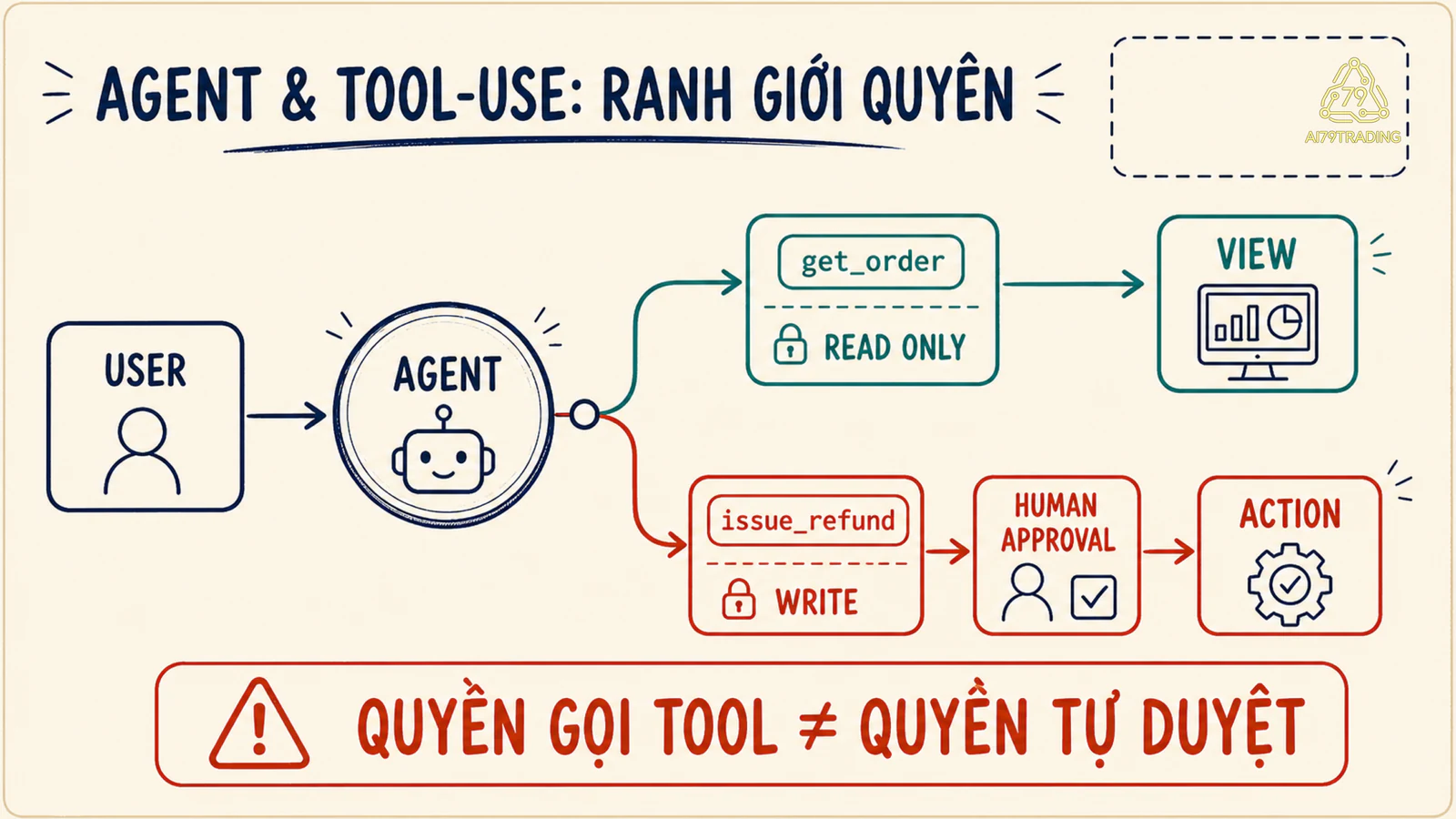Sơ đồ agent gọi tool đọc hoặc tool ghi rồi qua human approval trước hành động