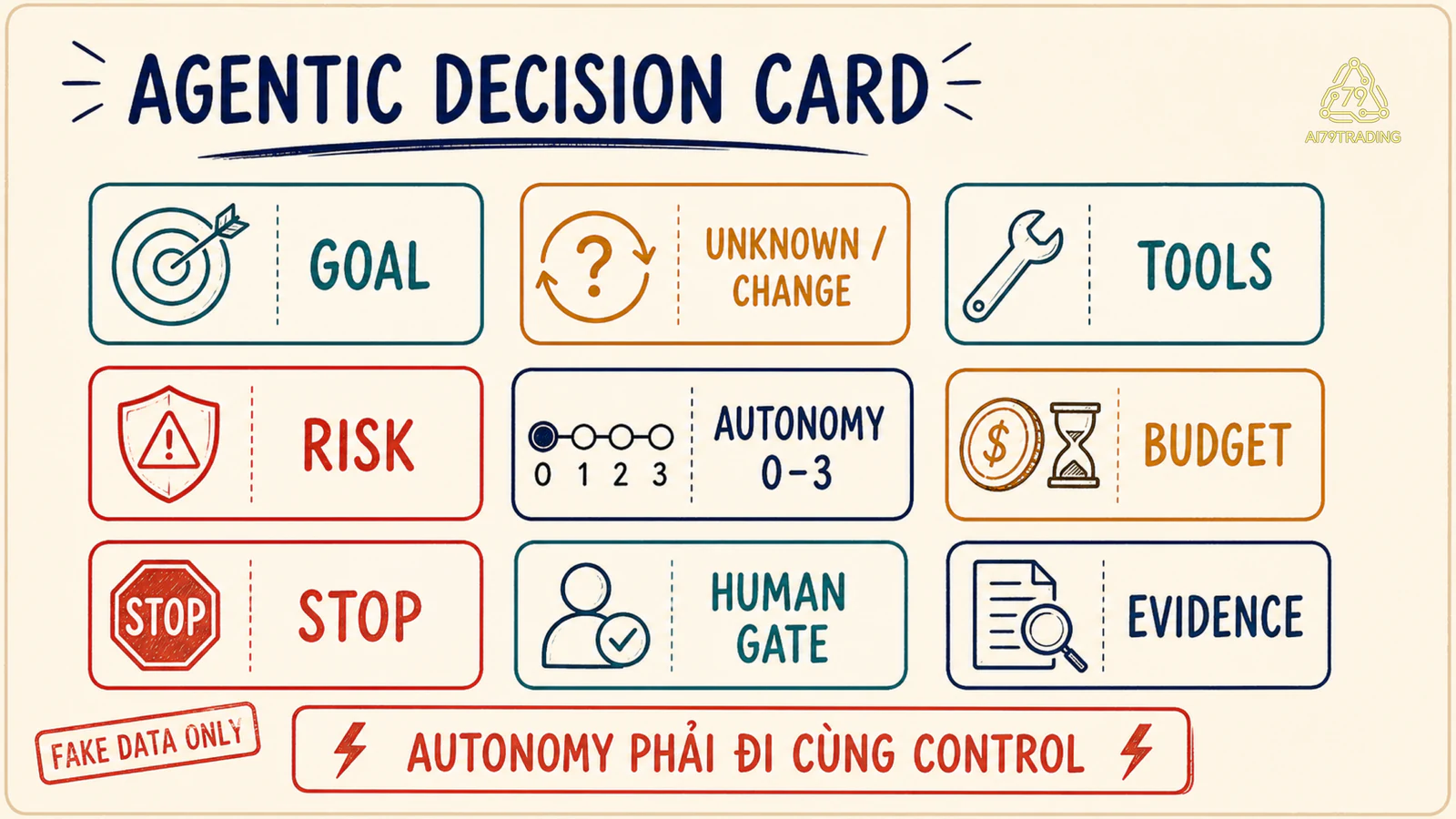 Agentic Decision Card gồm goal unknown tools risk autonomy budget stop human gate và evidence