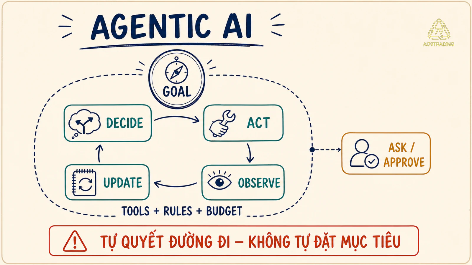 Agentic AI đi qua vòng decide act observe update trong ranh giới tool rule budget và human approval
