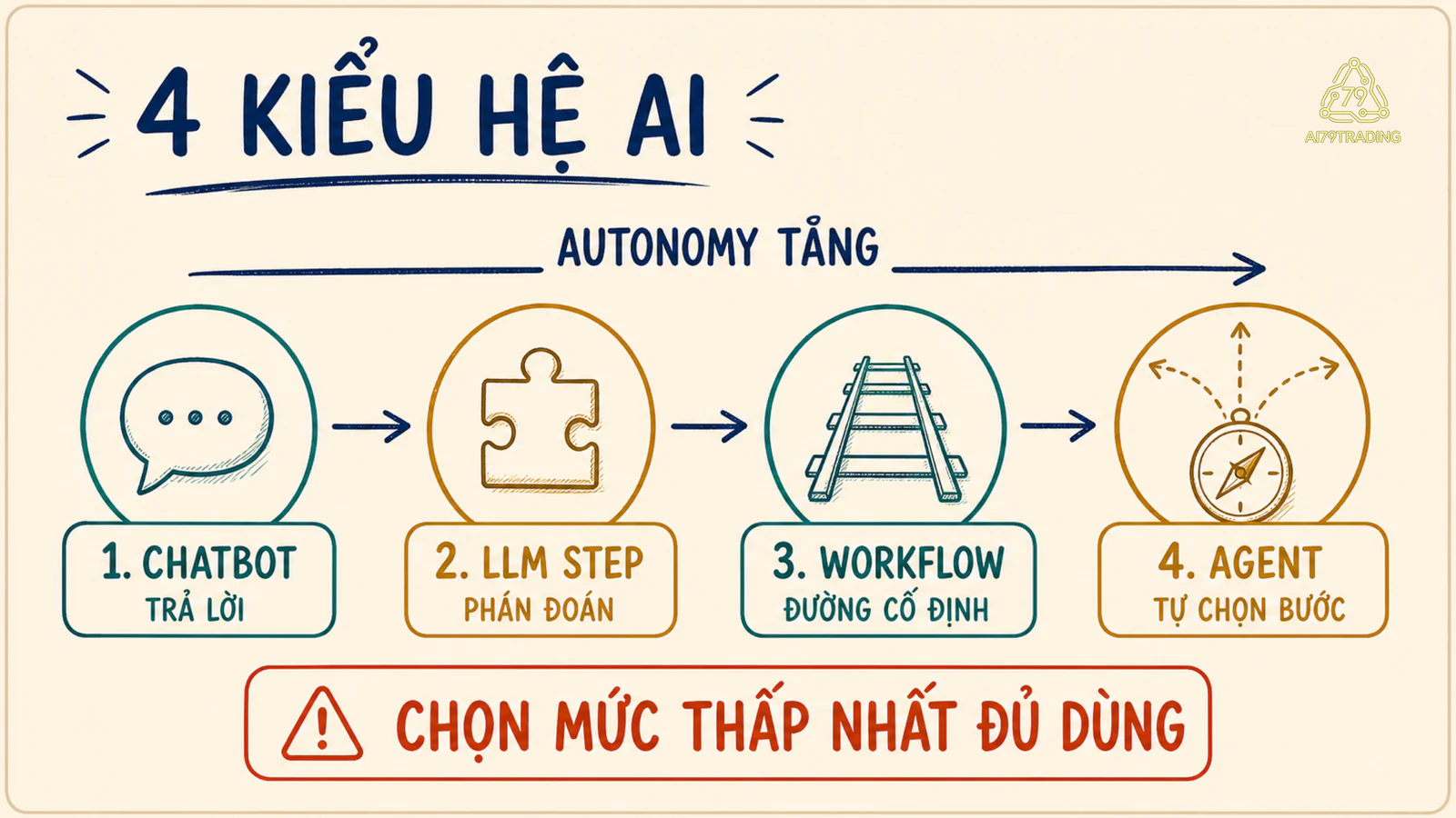 Phổ bốn kiểu hệ từ chatbot qua LLM step workflow đến agent với mức autonomy tăng dần