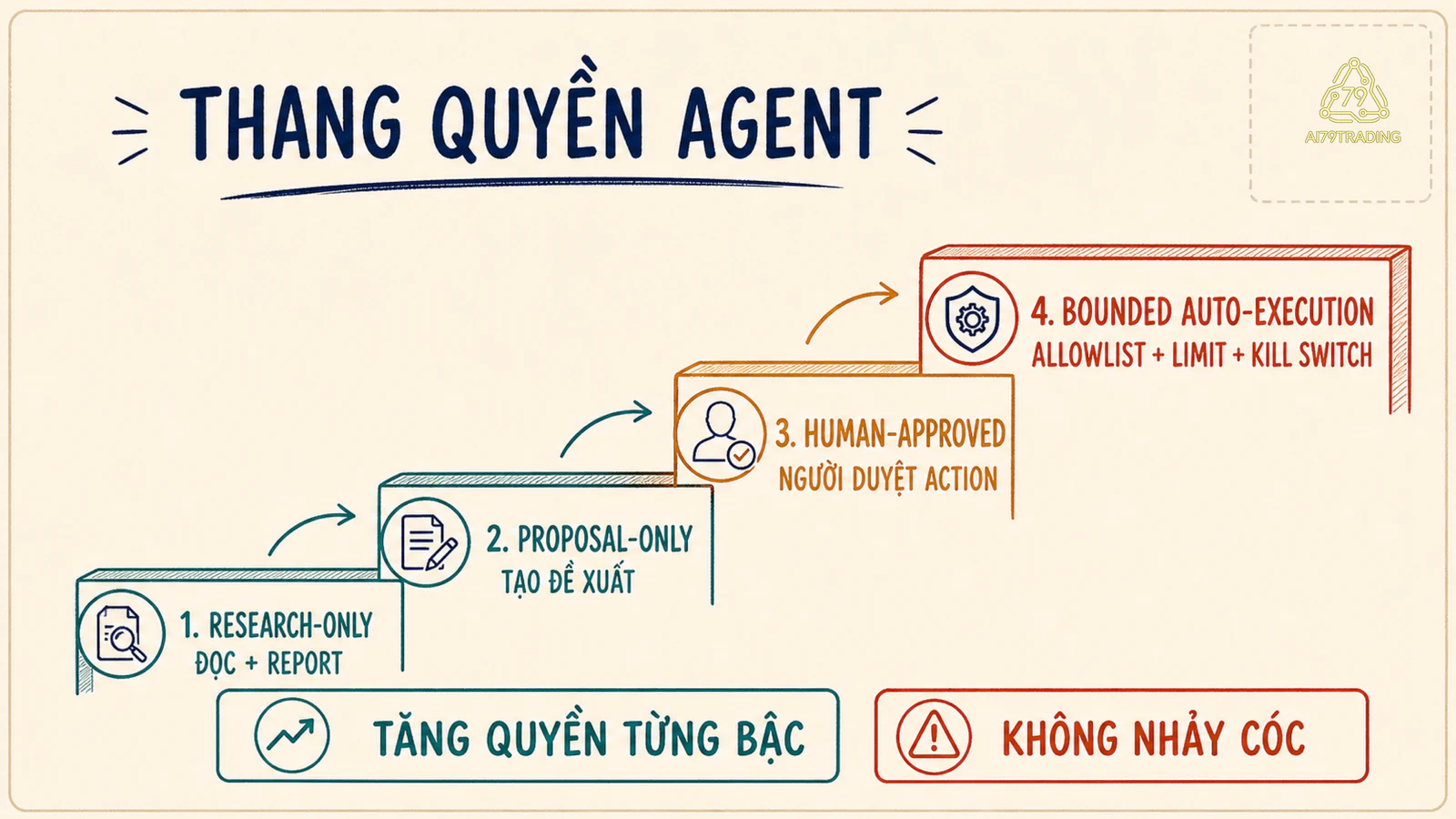Bốn mức quyền của AI trading agent từ nghiên cứu đến thực thi có giới hạn