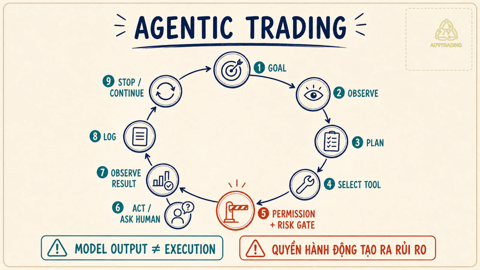 Vòng lặp agentic trading từ goal observe plan tới permission risk gate action log và stop