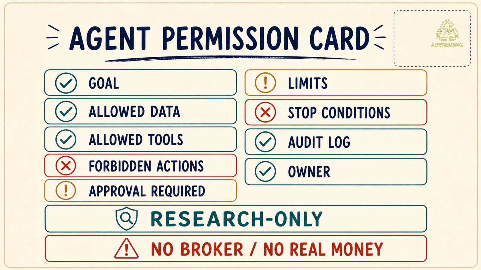Agent Permission Card giới hạn dữ liệu tool hành động approval stop condition và log