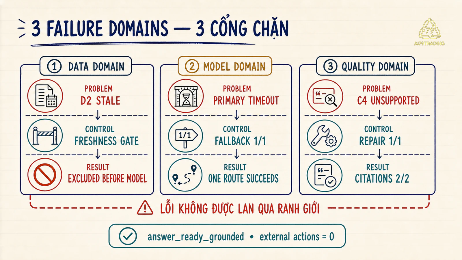 Ba failure domain và cơ chế chặn lỗi