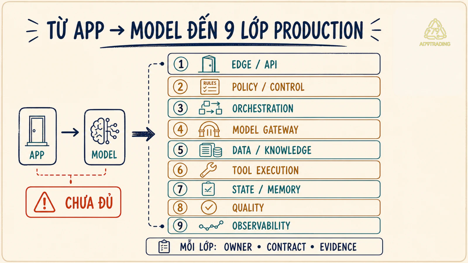 Chín lớp của một hệ thống AI production