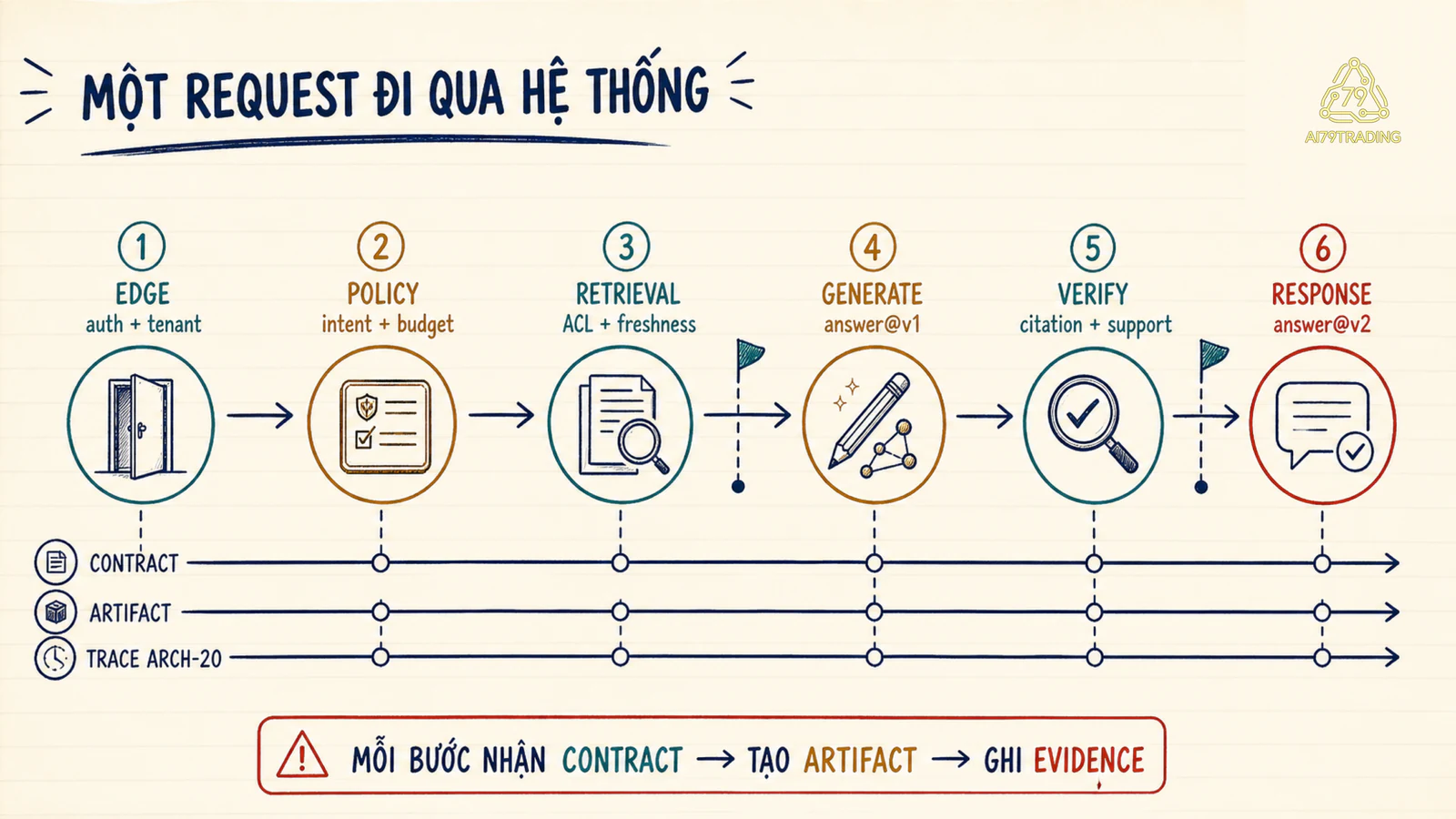 Đường đi của một request AI có trace và checkpoint