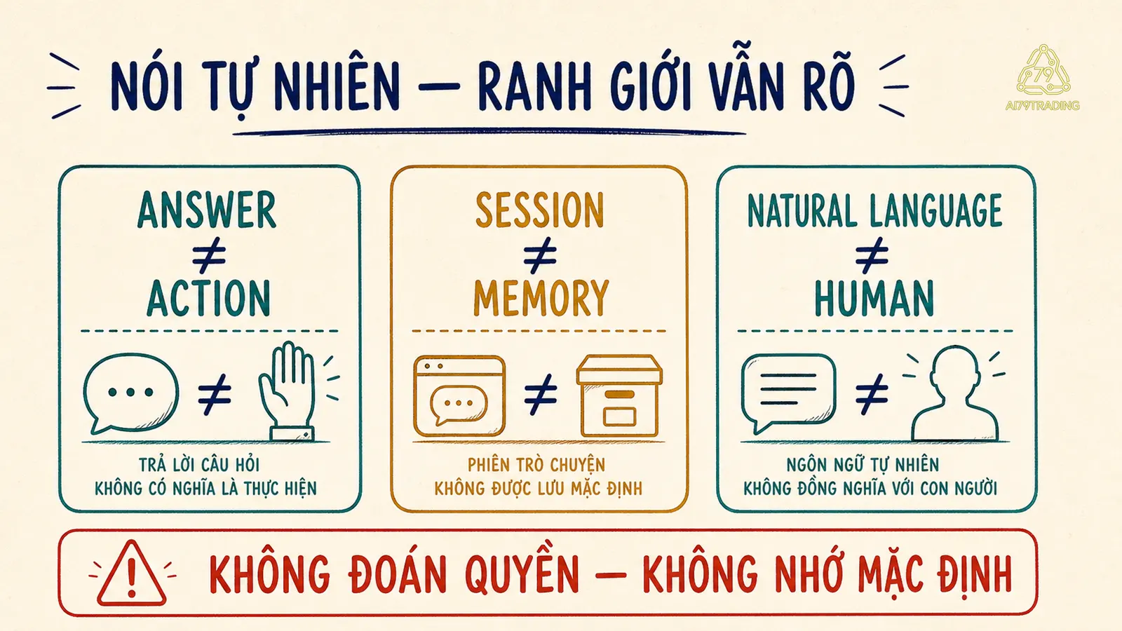 Ba ranh giới answer action session memory và natural language human