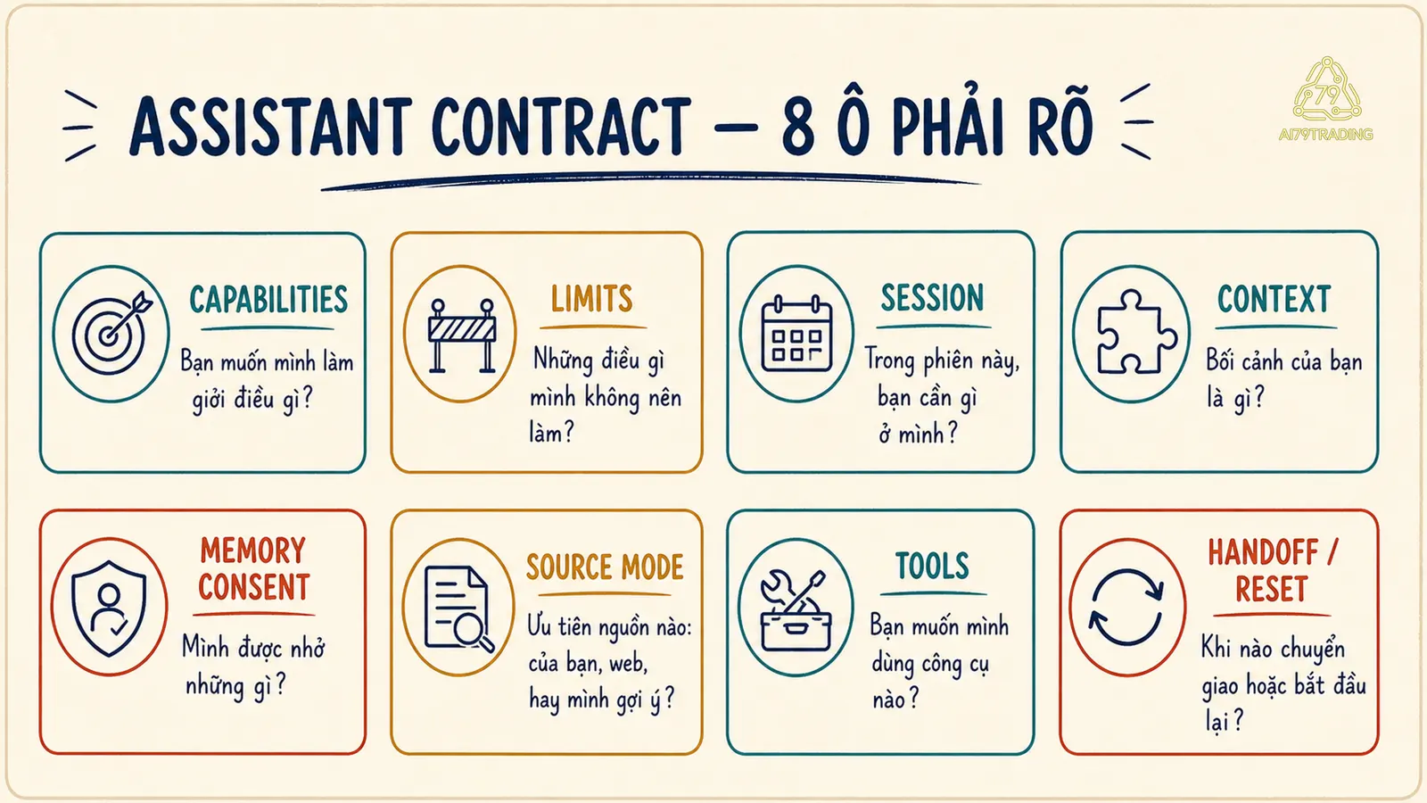 Assistant Contract Card với capability session context memory sources tools và recovery