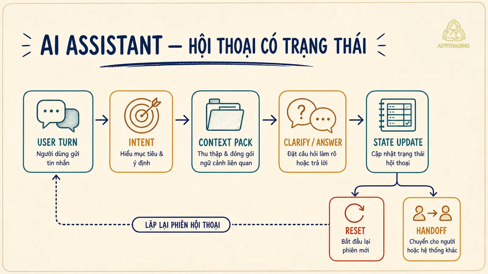 Vòng session của AI Assistant từ user turn đến state update