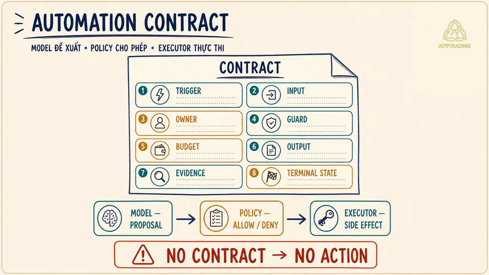 Automation Contract tách model proposal khỏi policy và executor