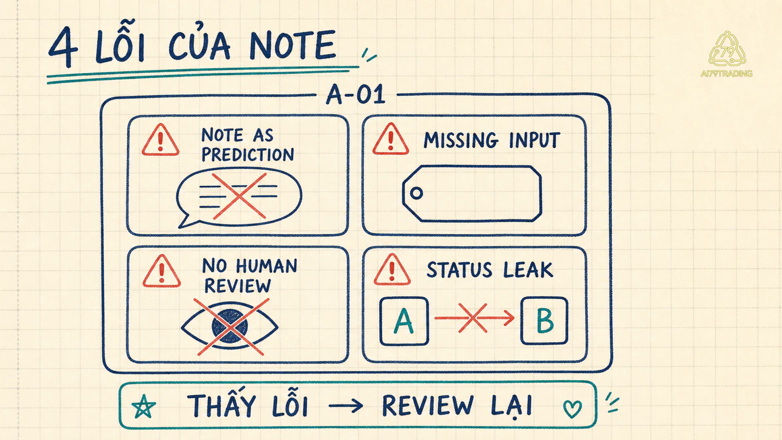 Bốn lỗi gọi note là prediction, bỏ input, bỏ human review và để status leak trong Component Map