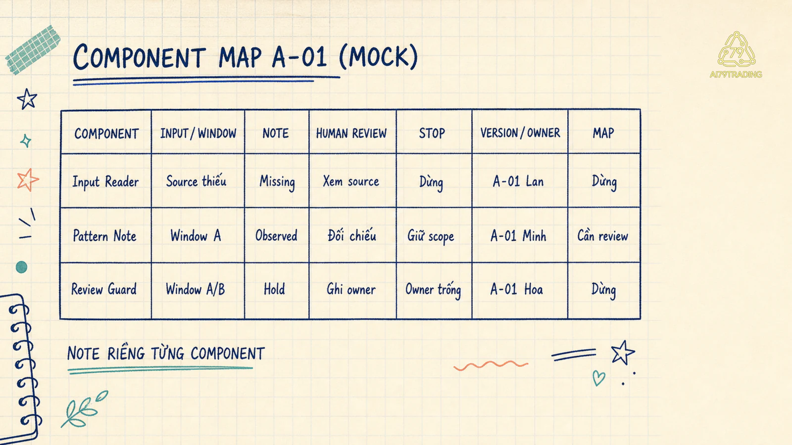 Bảng Component Map A-01 mock ba component với labels MISSING OBSERVED HOLD và status Dừng Cần review